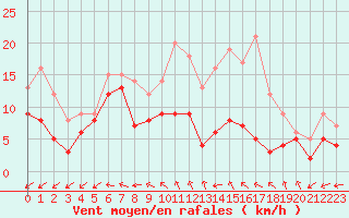 Courbe de la force du vent pour Albert-Bray (80)