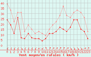 Courbe de la force du vent pour Millau - Soulobres (12)