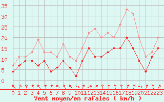 Courbe de la force du vent pour Troyes (10)
