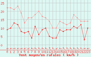 Courbe de la force du vent pour Nancy - Ochey (54)