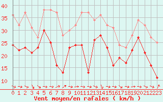 Courbe de la force du vent pour Pointe de Socoa (64)