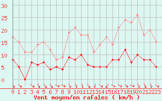 Courbe de la force du vent pour Chartres (28)