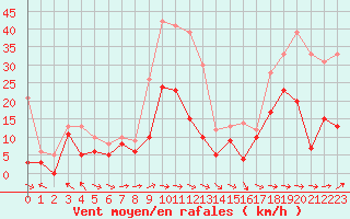 Courbe de la force du vent pour Cap Corse (2B)