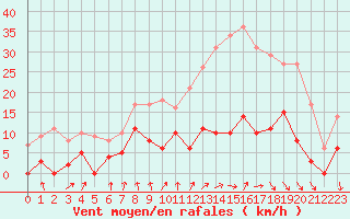 Courbe de la force du vent pour Vichy (03)