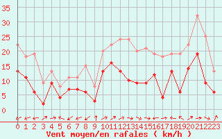 Courbe de la force du vent pour Albi (81)