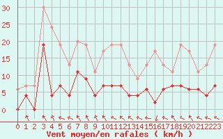 Courbe de la force du vent pour Saint-Girons (09)