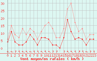 Courbe de la force du vent pour Orange (84)