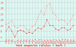 Courbe de la force du vent pour Annecy (74)