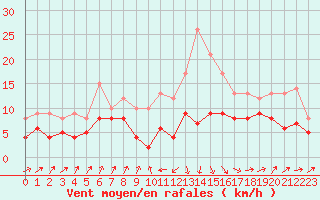 Courbe de la force du vent pour Bastia (2B)