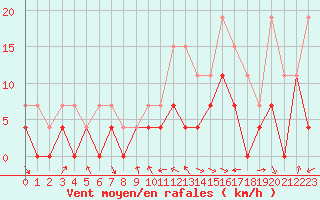 Courbe de la force du vent pour Troyes (10)