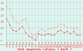 Courbe de la force du vent pour Dijon / Longvic (21)