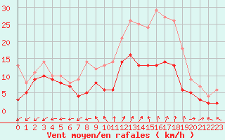 Courbe de la force du vent pour Orlans (45)