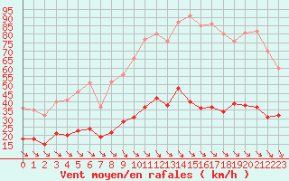 Courbe de la force du vent pour Leucate (11)