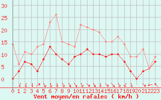 Courbe de la force du vent pour Biarritz (64)