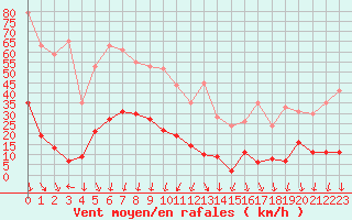 Courbe de la force du vent pour Orcires - Nivose (05)