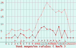 Courbe de la force du vent pour Chamonix-Mont-Blanc (74)