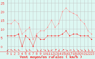 Courbe de la force du vent pour Dax (40)