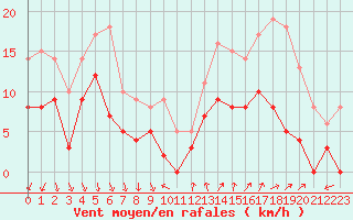 Courbe de la force du vent pour Nmes - Courbessac (30)