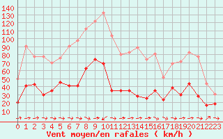 Courbe de la force du vent pour Bastia (2B)