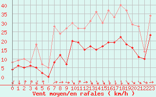 Courbe de la force du vent pour Chteauroux (36)