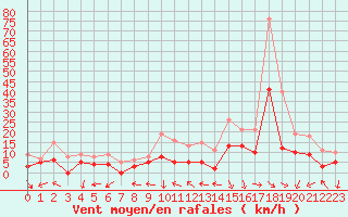 Courbe de la force du vent pour Reims-Prunay (51)