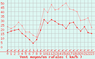 Courbe de la force du vent pour Metz-Nancy-Lorraine (57)