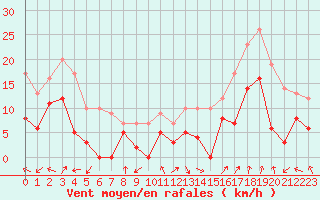 Courbe de la force du vent pour Sainte-Locadie (66)