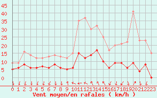 Courbe de la force du vent pour Cannes (06)