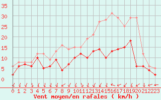 Courbe de la force du vent pour Creil (60)