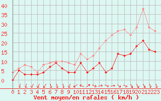 Courbe de la force du vent pour Laval (53)