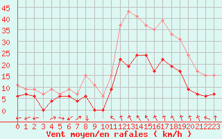 Courbe de la force du vent pour Orange (84)