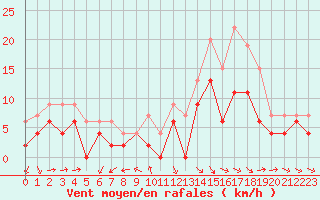 Courbe de la force du vent pour Le Puy - Loudes (43)