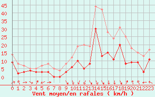 Courbe de la force du vent pour Ble / Mulhouse (68)