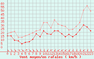 Courbe de la force du vent pour Alistro (2B)