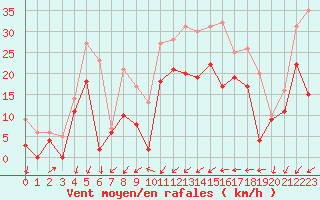 Courbe de la force du vent pour Pontoise - Cormeilles (95)