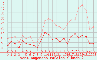 Courbe de la force du vent pour Nmes - Courbessac (30)