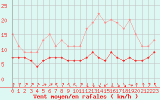 Courbe de la force du vent pour Tarbes (65)