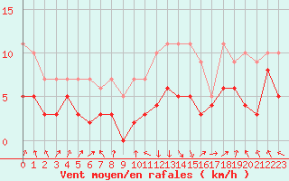 Courbe de la force du vent pour Chambry / Aix-Les-Bains (73)