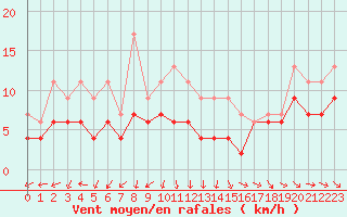 Courbe de la force du vent pour Nmes - Garons (30)