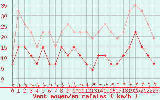 Courbe de la force du vent pour Orange (84)