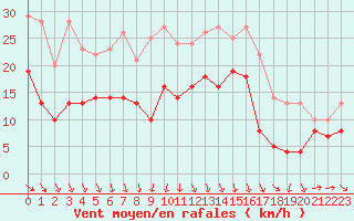 Courbe de la force du vent pour Chteauroux (36)
