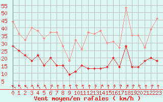 Courbe de la force du vent pour Roissy (95)