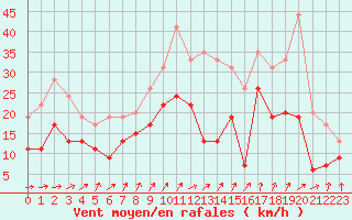 Courbe de la force du vent pour Evreux (27)