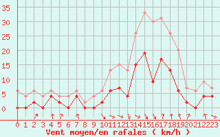 Courbe de la force du vent pour Nevers (58)