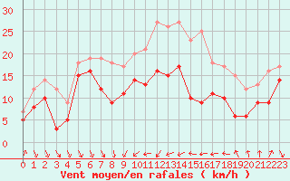 Courbe de la force du vent pour Alistro (2B)