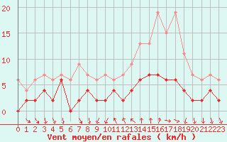 Courbe de la force du vent pour Bourg-Saint-Maurice (73)