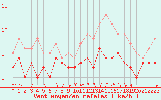 Courbe de la force du vent pour Bourg-Saint-Maurice (73)
