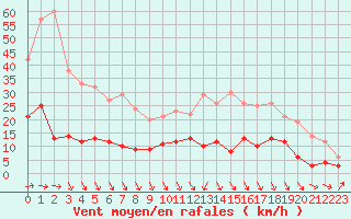 Courbe de la force du vent pour Deauville (14)