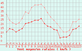 Courbe de la force du vent pour Ste (34)