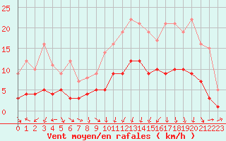 Courbe de la force du vent pour Charleville-Mzires (08)